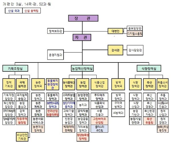 농식품부, 국정과제와 미래 대비를 위해 조직 개편